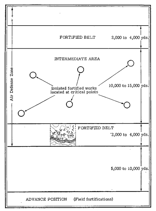 Figure 3.—Organization of a fortified zone.
